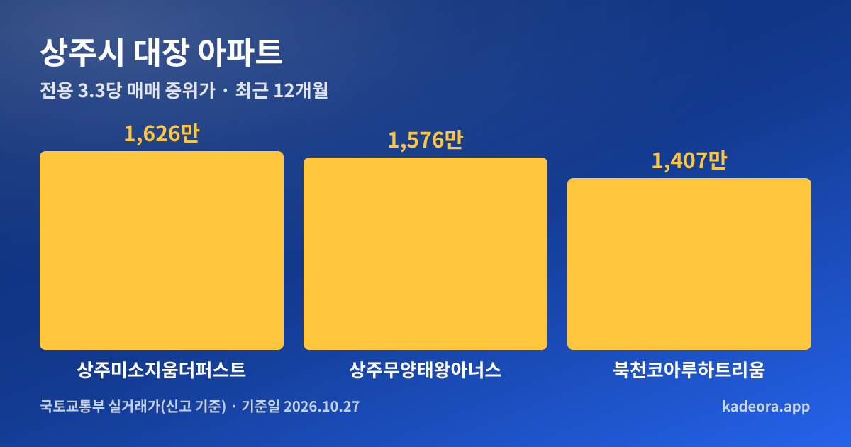 상주시 대장 아파트 전용 3.3㎡당 중위가 비교 그래프