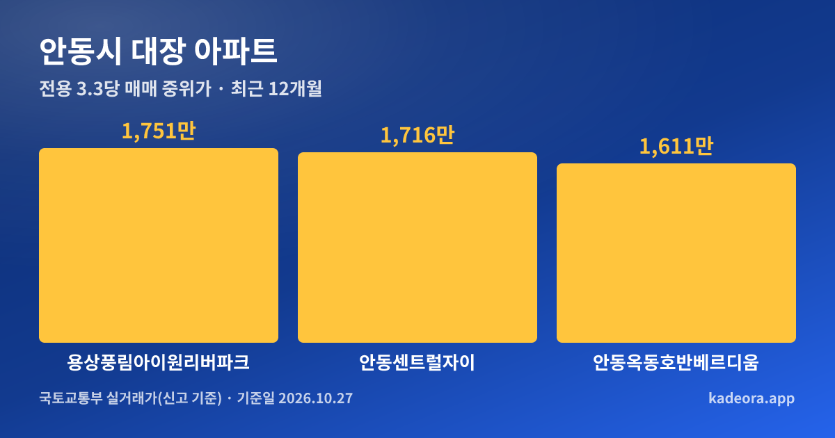 안동시 대장 아파트 전용 3.3㎡당 중위가 비교 그래프