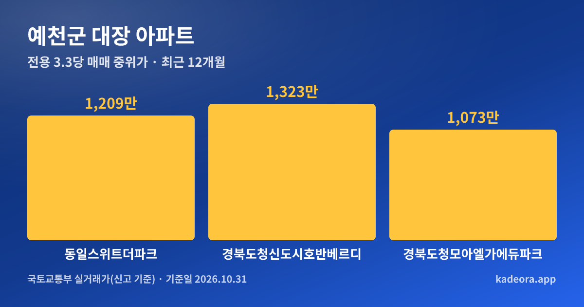 예천군 대장 아파트 전용 3.3㎡당 중위가 비교 그래프