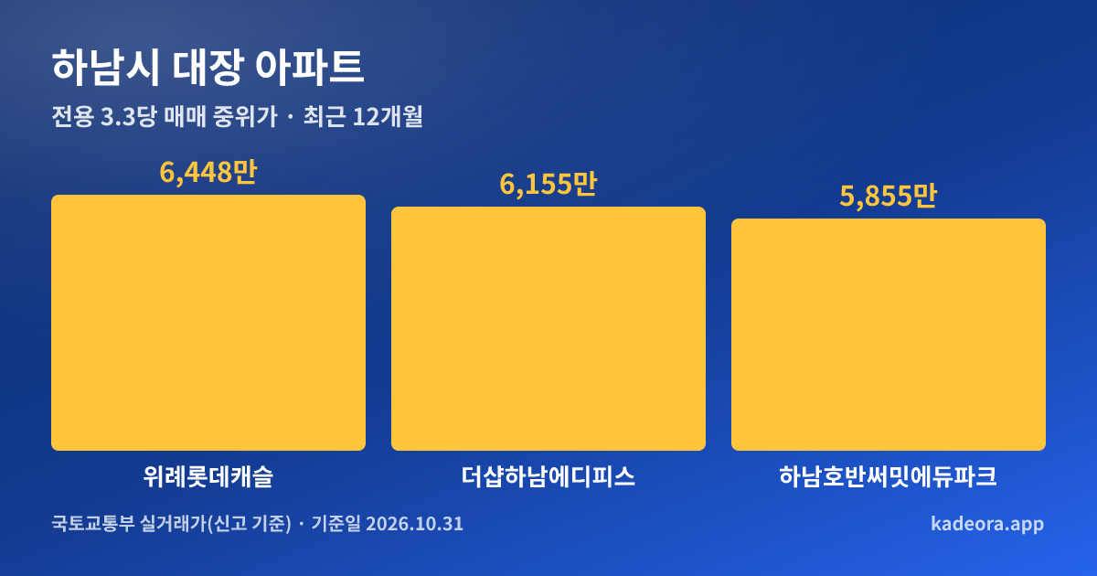 하남시 대장 아파트 전용 3.3㎡당 중위가 비교 그래프