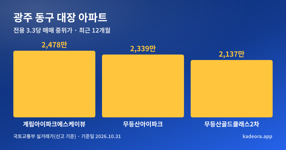 광주 동구 대장 아파트 전용 3.3㎡당 중위가 비교 그래프