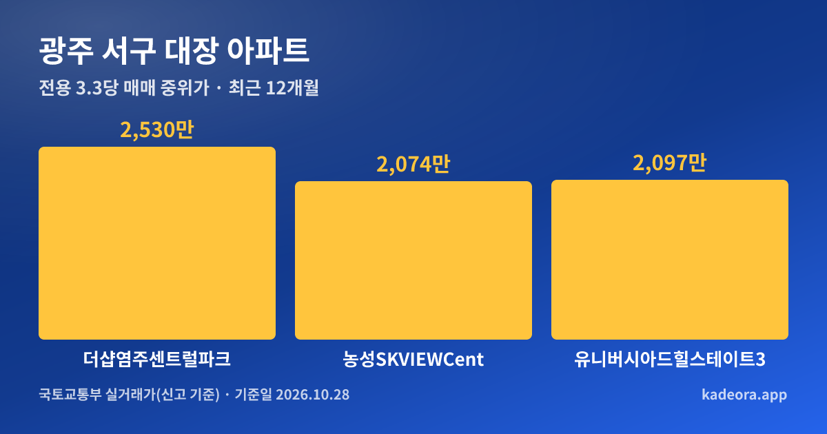 광주 서구 대장 아파트 전용 3.3㎡당 중위가 비교 그래프