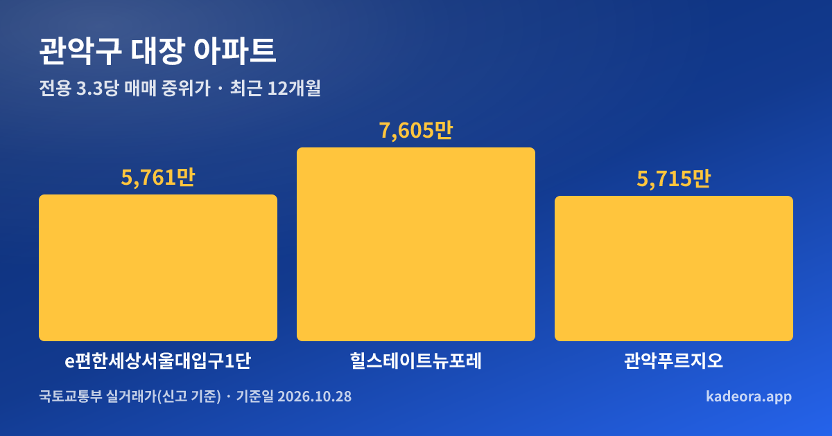 관악구 대장 아파트 전용 3.3㎡당 중위가 비교 그래프