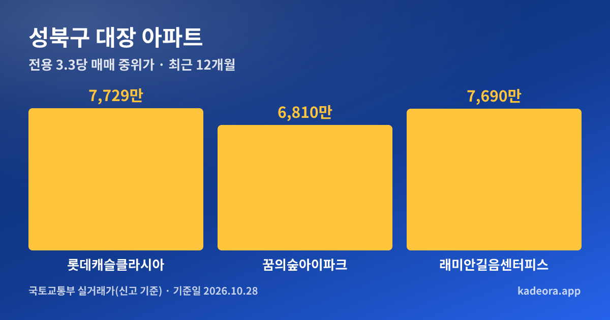 성북구 대장 아파트 전용 3.3㎡당 중위가 비교 그래프