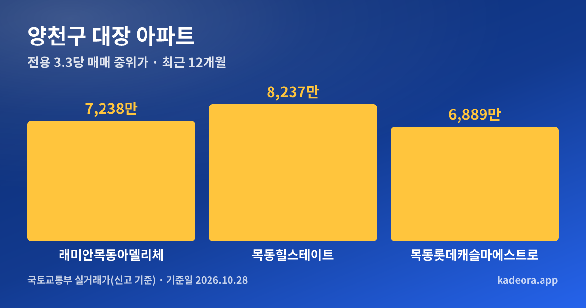 양천구 대장 아파트 전용 3.3㎡당 중위가 비교 그래프