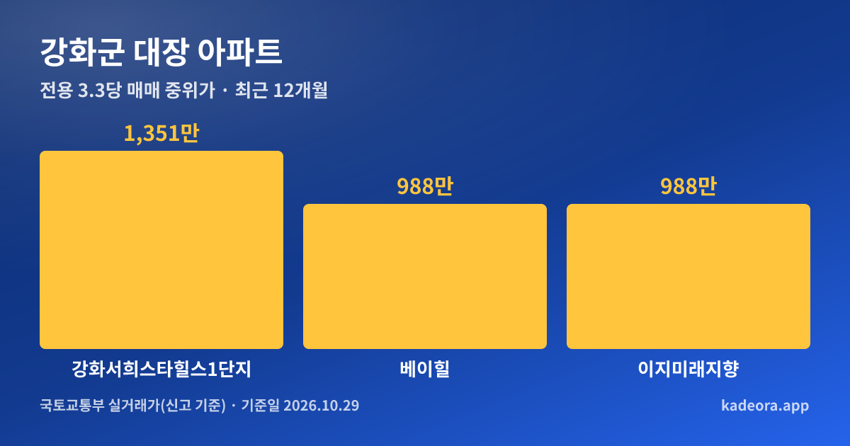 강화군 대장 아파트 전용 3.3㎡당 중위가 비교 그래프