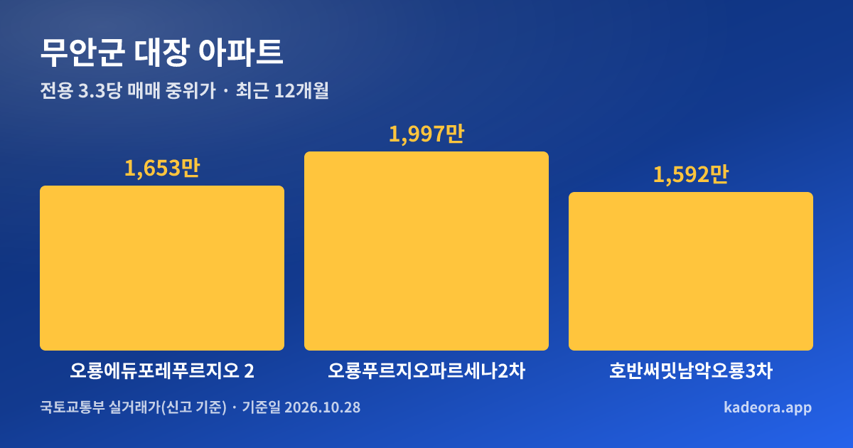 무안군 대장 아파트 전용 3.3㎡당 중위가 비교 그래프