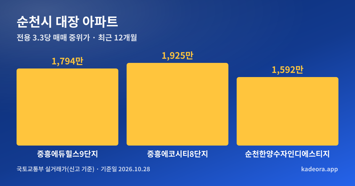 순천시 대장 아파트 전용 3.3㎡당 중위가 비교 그래프