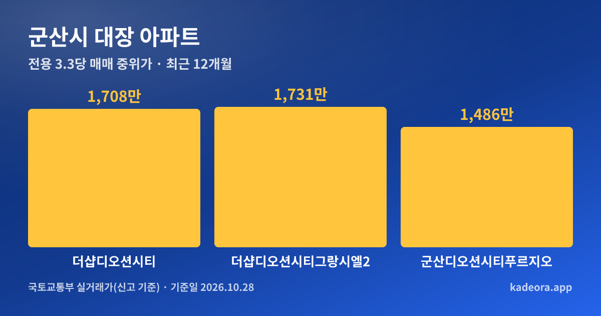 군산시 대장 아파트 전용 3.3㎡당 중위가 비교 그래프