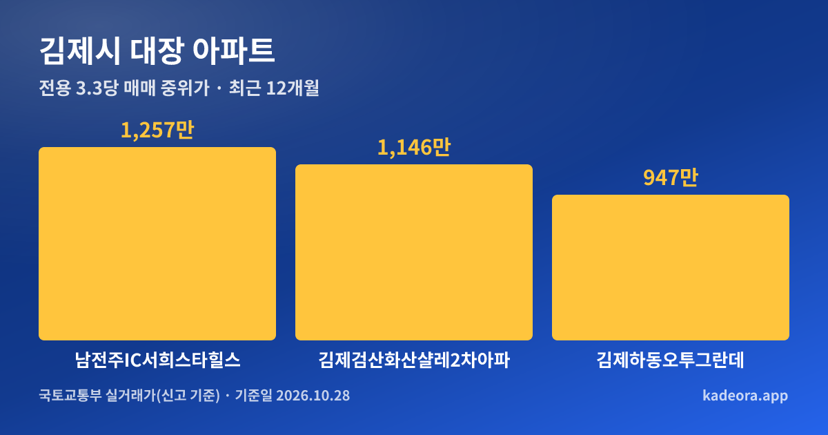 김제시 대장 아파트 전용 3.3㎡당 중위가 비교 그래프