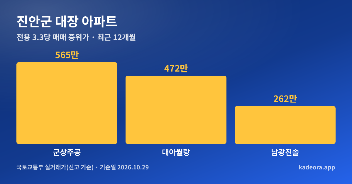 진안군 대장 아파트 전용 3.3㎡당 중위가 비교 그래프