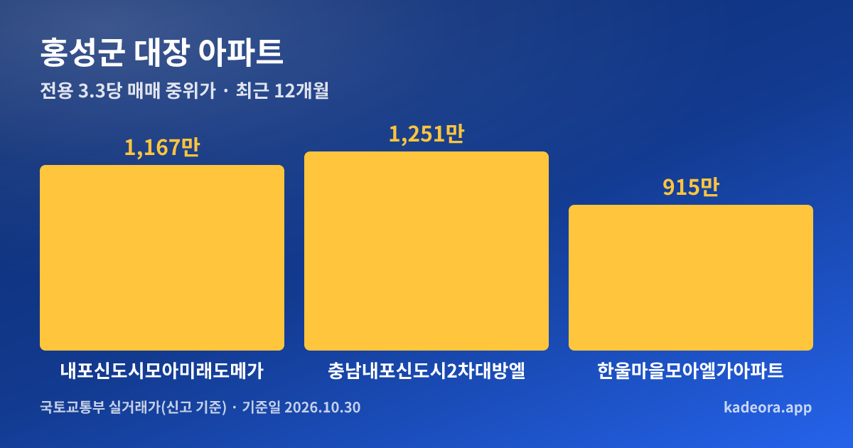 홍성군 대장 아파트 전용 3.3㎡당 중위가 비교 그래프