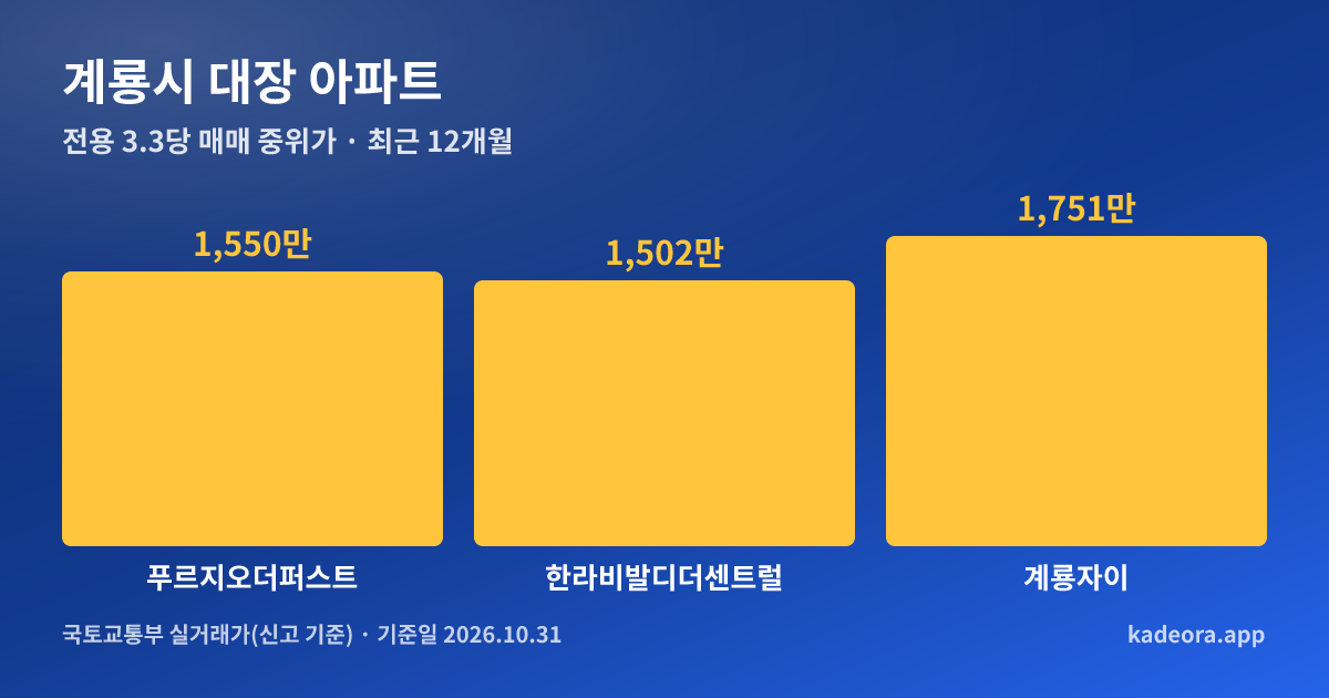 계룡시 대장 아파트 전용 3.3㎡당 중위가 비교 그래프