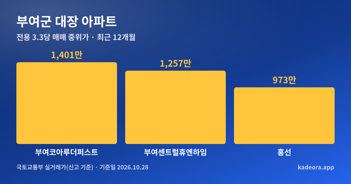 부여군 대장 아파트 전용 3.3㎡당 중위가 비교 그래프