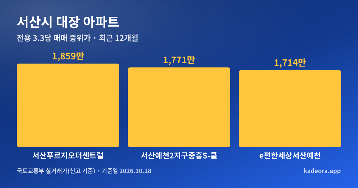 서산시 대장 아파트 전용 3.3㎡당 중위가 비교 그래프