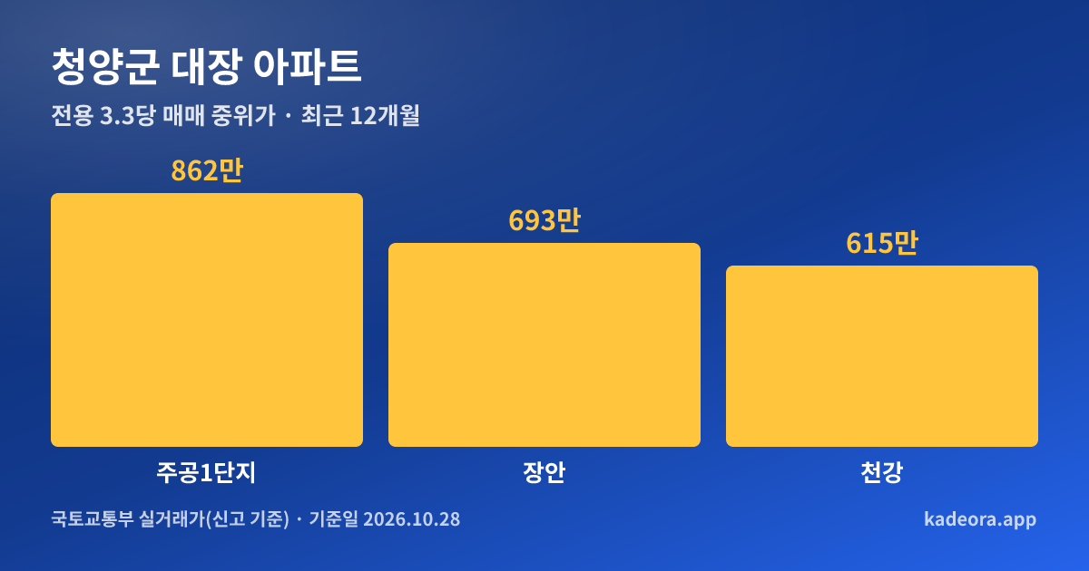 청양군 대장 아파트 전용 3.3㎡당 중위가 비교 그래프