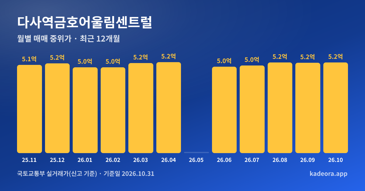 다사역금호어울림센트럴 최근 12개월 월별 실거래가 그래프