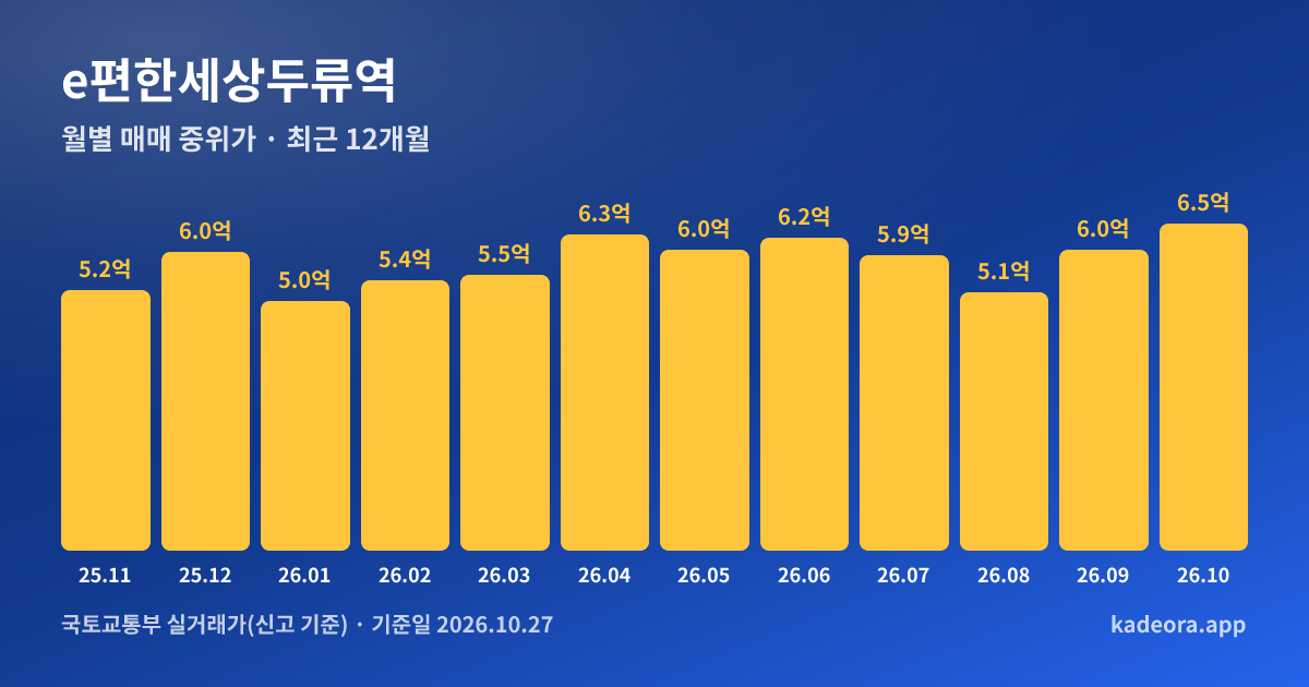 e편한세상두류역 최근 12개월 월별 실거래가 그래프