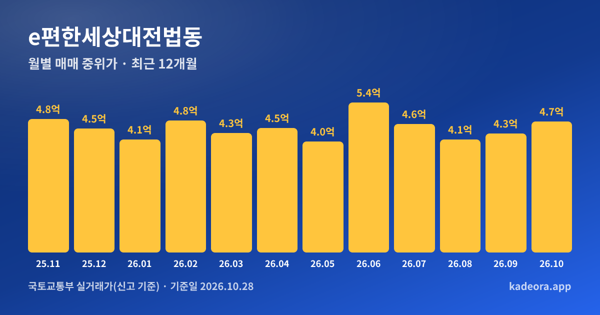 e편한세상대전법동 최근 12개월 월별 실거래가 그래프