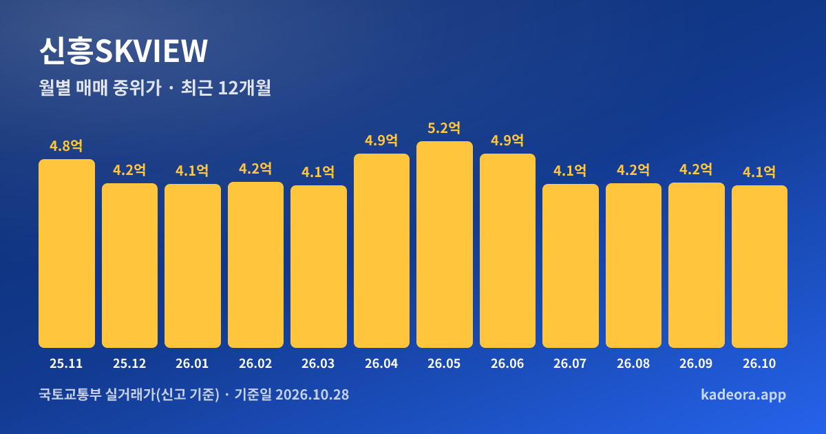신흥SKVIEW 최근 12개월 월별 실거래가 그래프