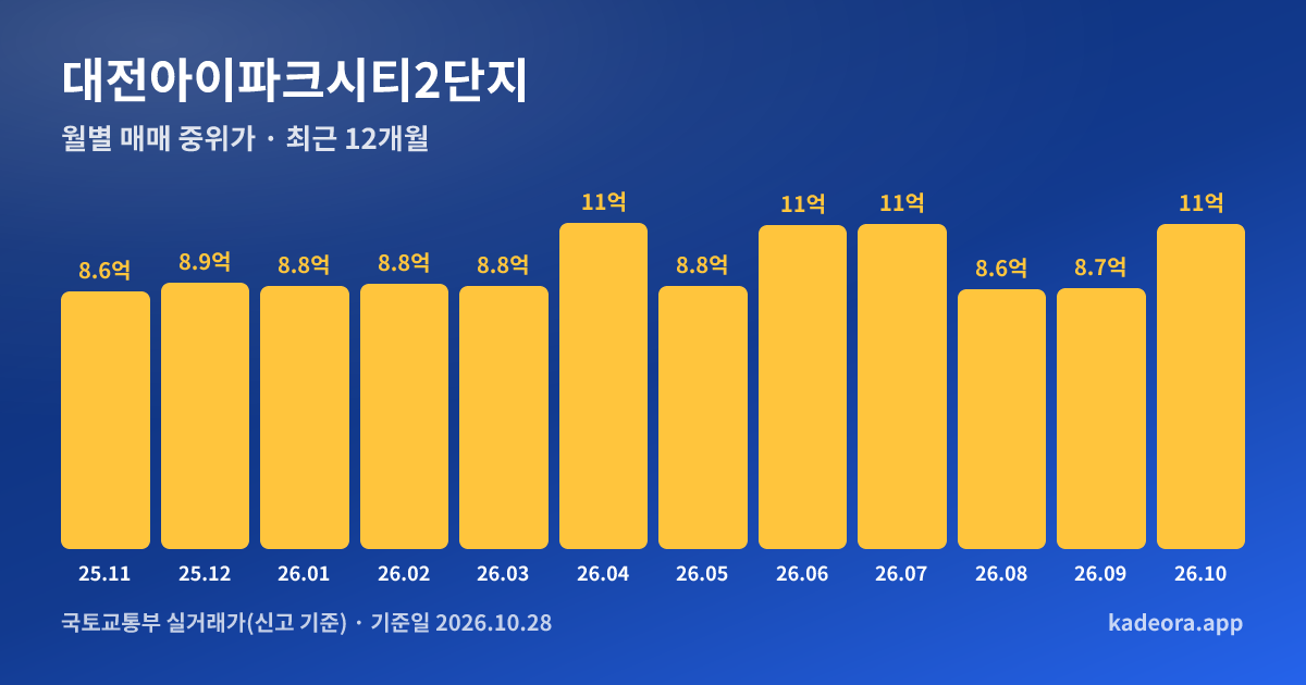 대전아이파크시티2단지 최근 12개월 월별 실거래가 그래프