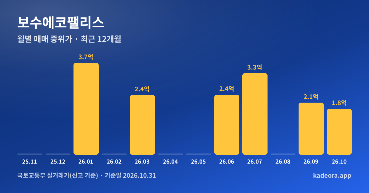 보수에코팰리스 최근 12개월 월별 실거래가 그래프