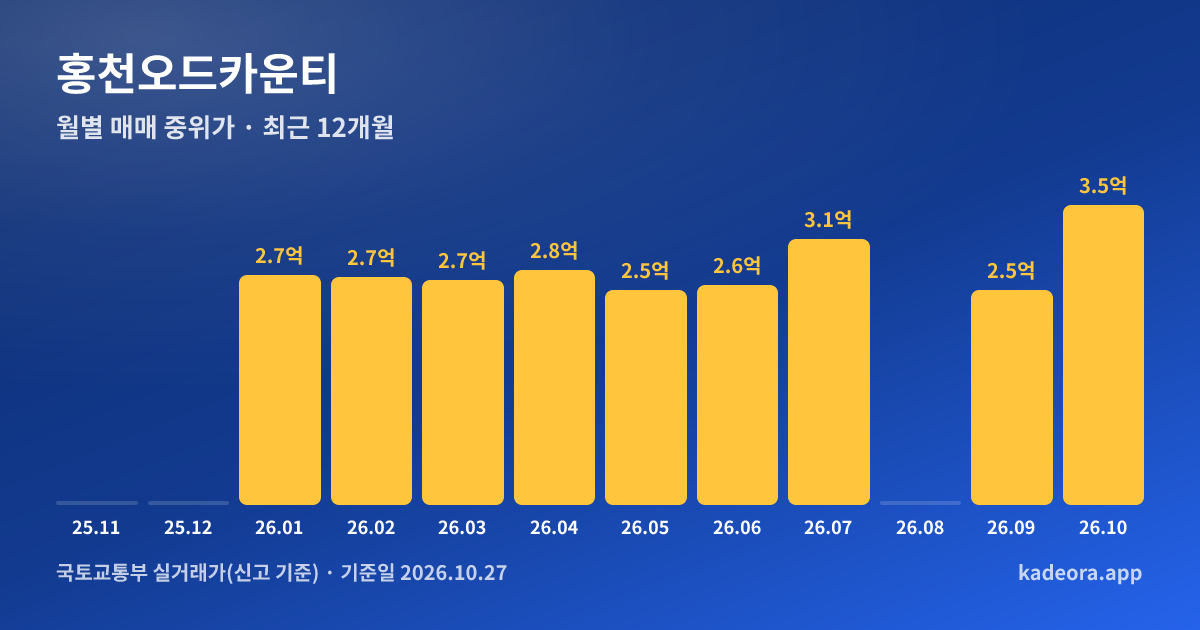 홍천오드카운티 최근 12개월 월별 실거래가 그래프