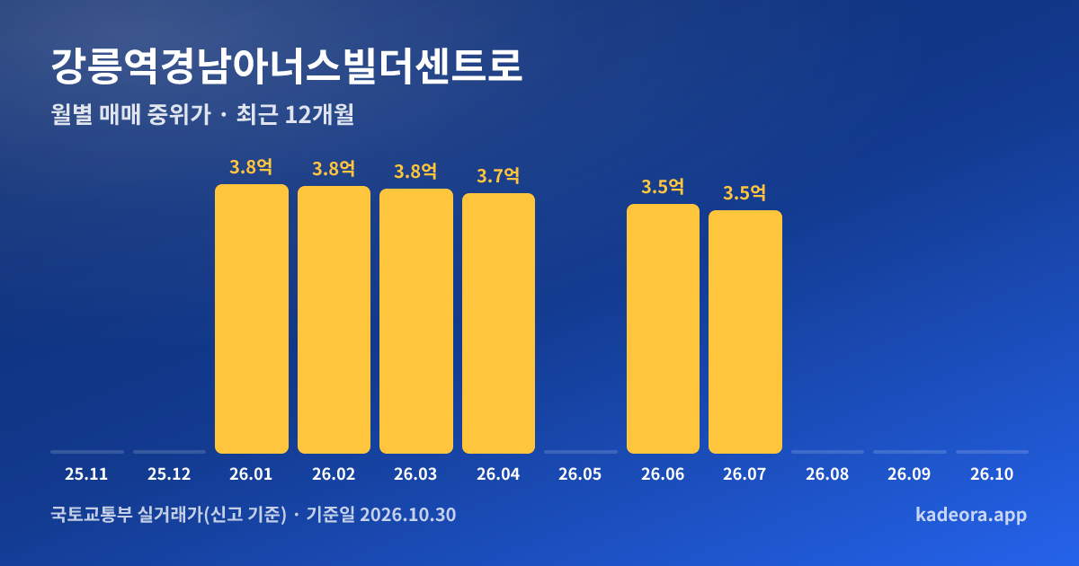 강릉역경남아너스빌더센트로 최근 12개월 월별 실거래가 그래프