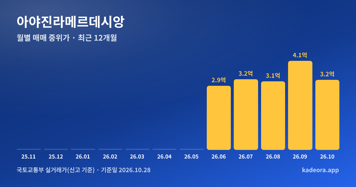 아야진라메르데시앙 최근 12개월 월별 실거래가 그래프
