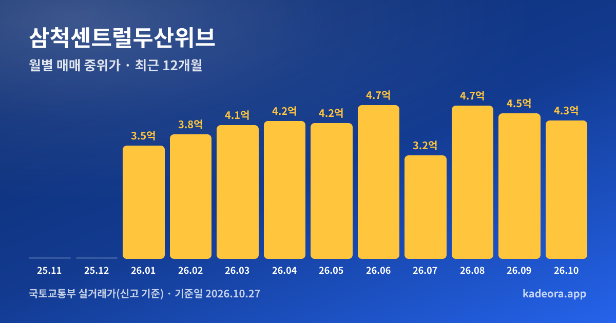 삼척센트럴두산위브 최근 12개월 월별 실거래가 그래프
