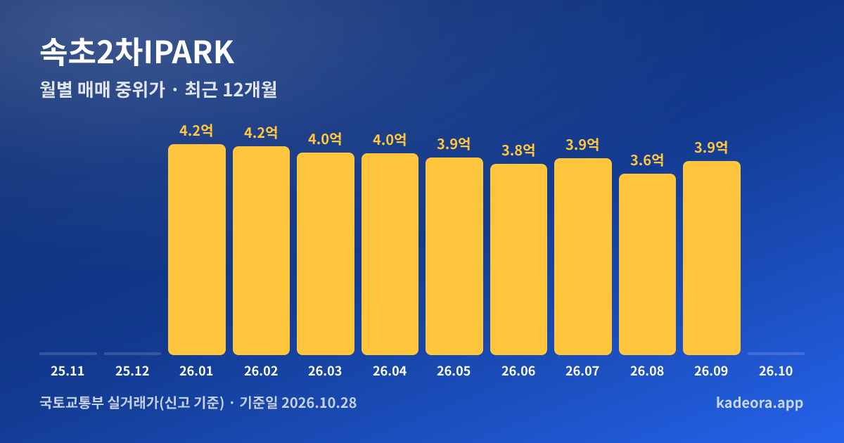 속초2차IPARK 최근 12개월 월별 실거래가 그래프