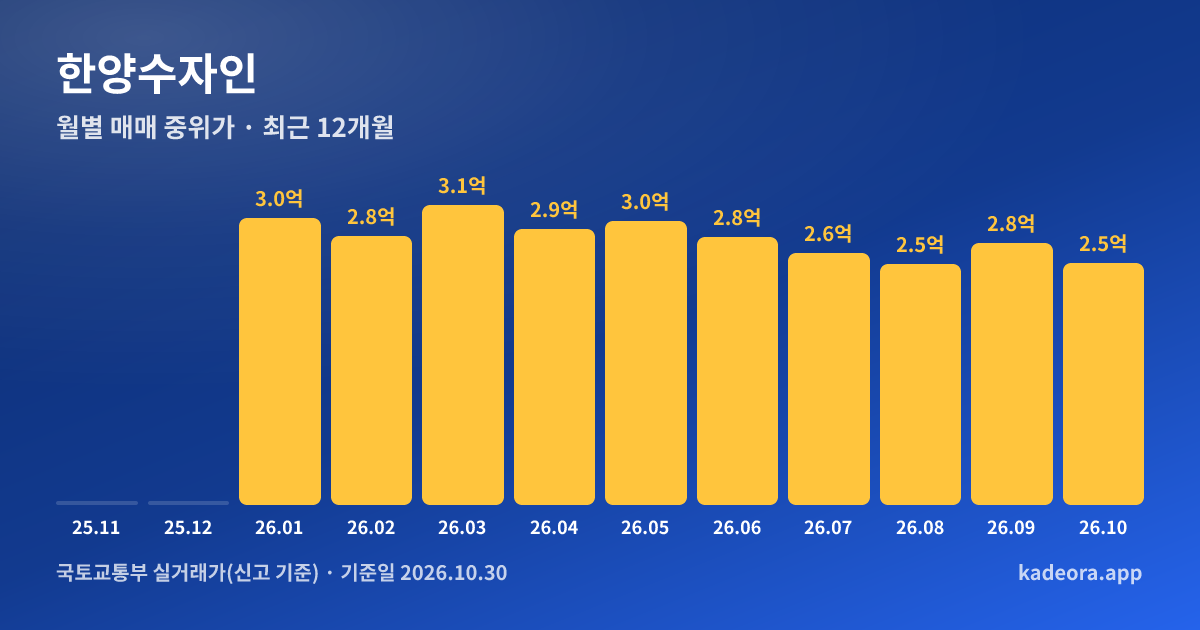 한양수자인 최근 12개월 월별 실거래가 그래프