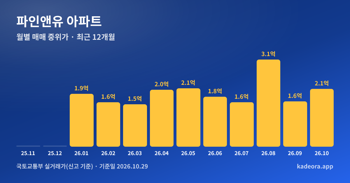 파인앤유 아파트 최근 12개월 월별 실거래가 그래프