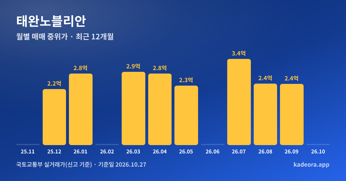 태완노블리안 최근 12개월 월별 실거래가 그래프