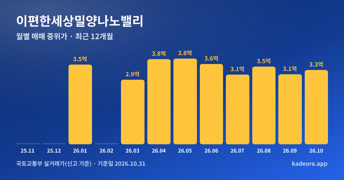 이편한세상밀양나노밸리 최근 12개월 월별 실거래가 그래프