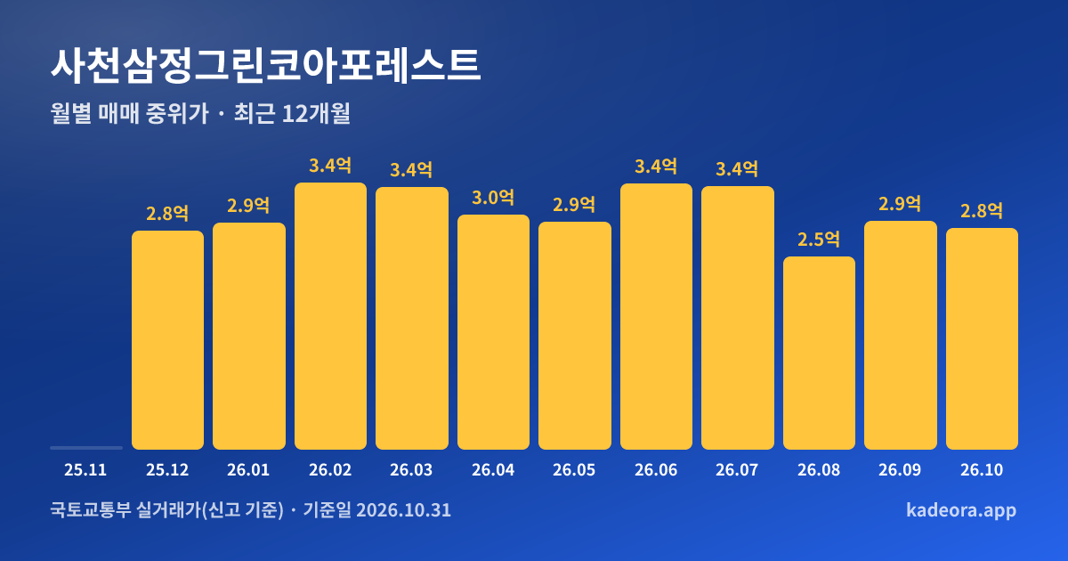 사천삼정그린코아포레스트 최근 12개월 월별 실거래가 그래프