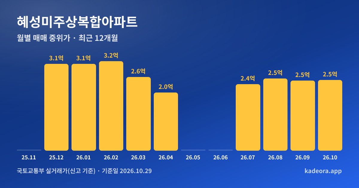 혜성미주상복합아파트 최근 12개월 월별 실거래가 그래프