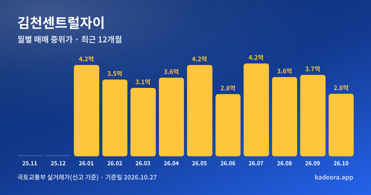 김천센트럴자이 최근 12개월 월별 실거래가 그래프
