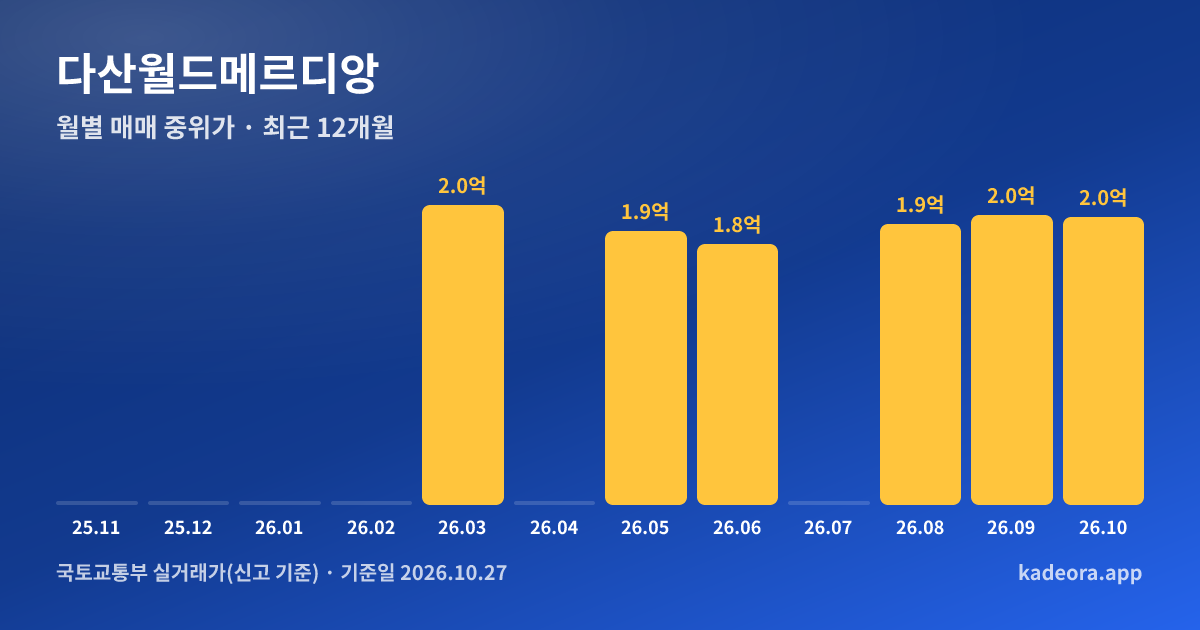 다산월드메르디앙 최근 12개월 월별 실거래가 그래프