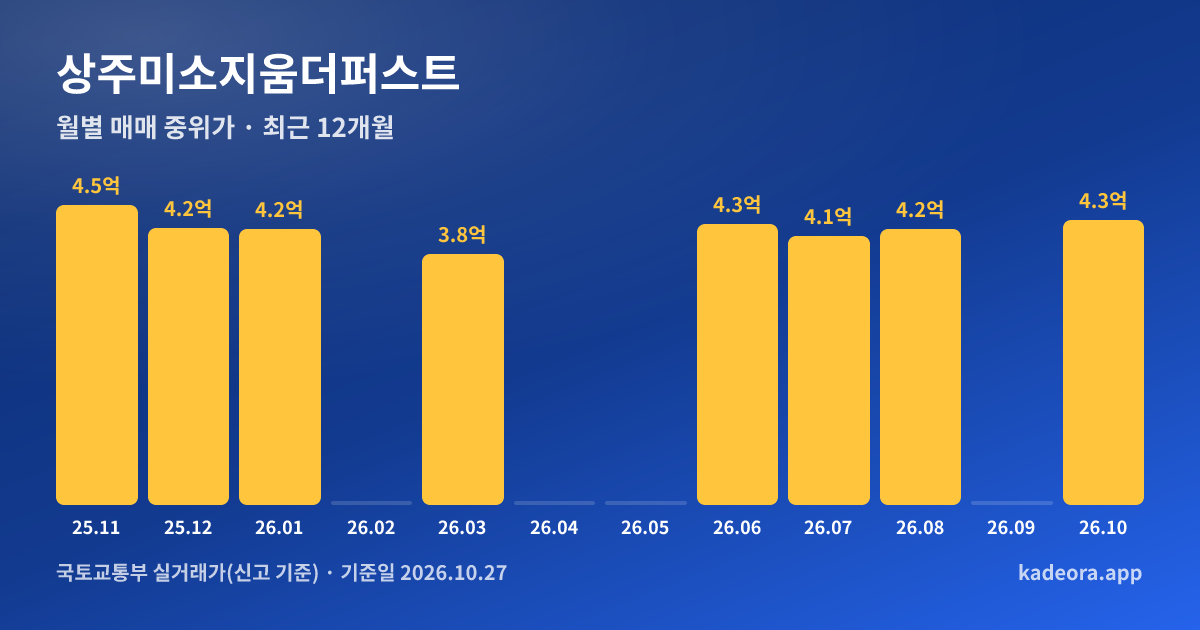 상주미소지움더퍼스트 최근 12개월 월별 실거래가 그래프