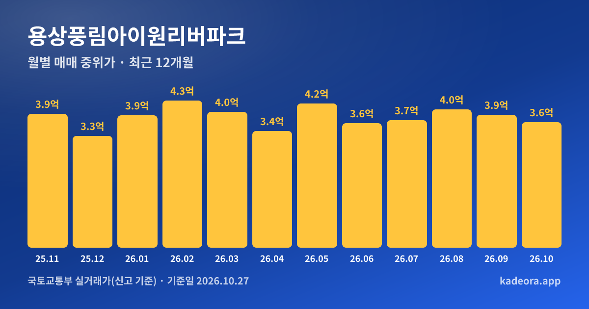 용상풍림아이원리버파크 최근 12개월 월별 실거래가 그래프