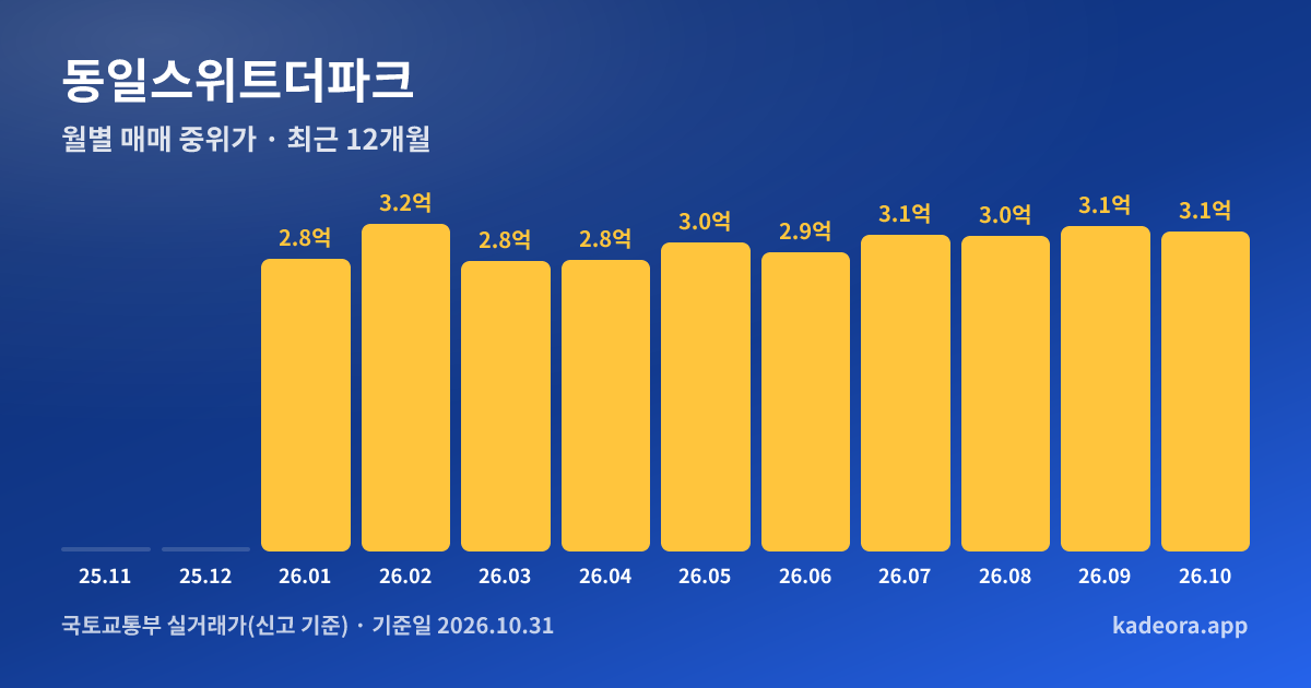 동일스위트더파크 최근 12개월 월별 실거래가 그래프