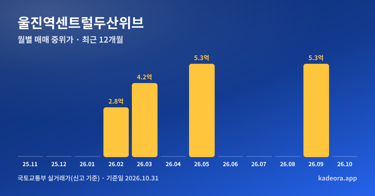 울진역센트럴두산위브 최근 12개월 월별 실거래가 그래프
