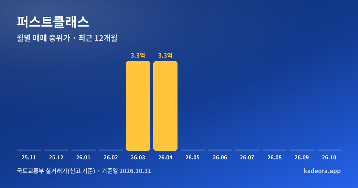 퍼스트클래스 최근 12개월 월별 실거래가 그래프