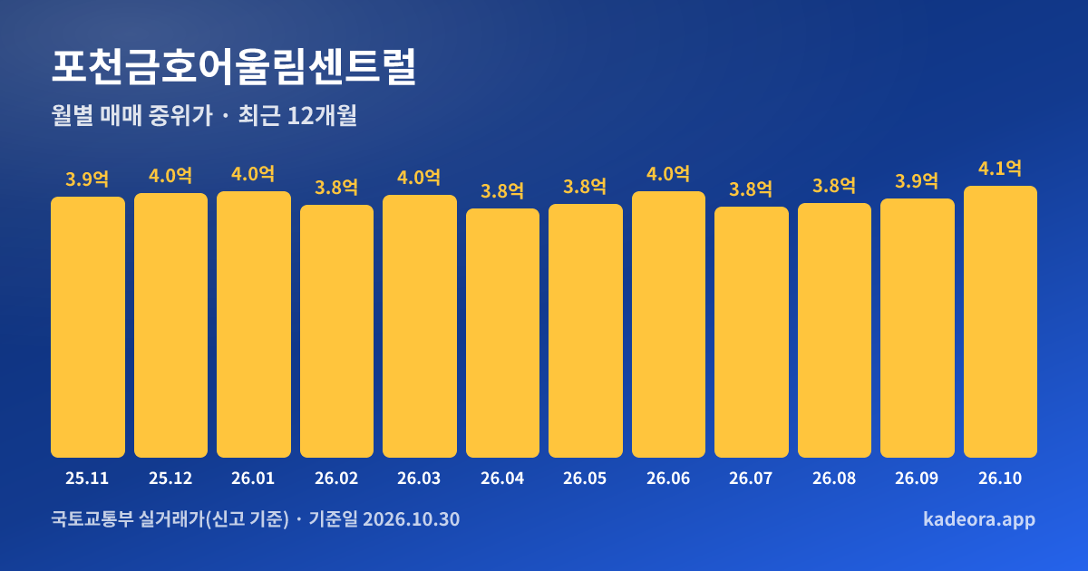 포천금호어울림센트럴 최근 12개월 월별 실거래가 그래프