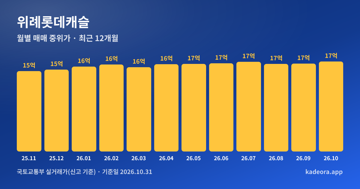 위례롯데캐슬 최근 12개월 월별 실거래가 그래프