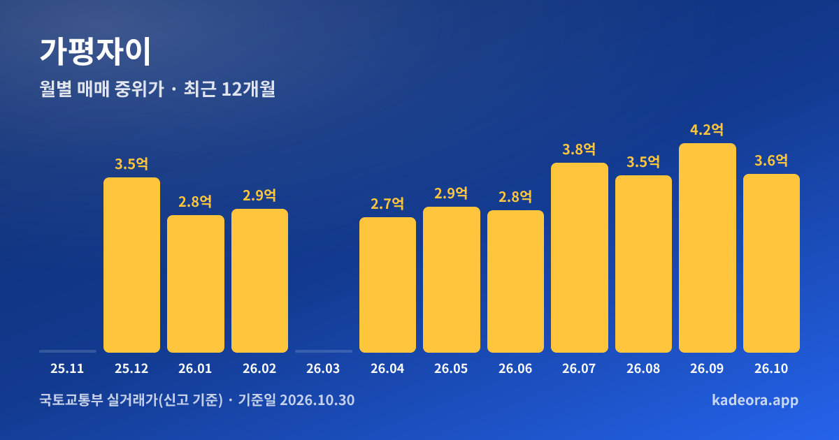 가평자이 최근 12개월 월별 실거래가 그래프