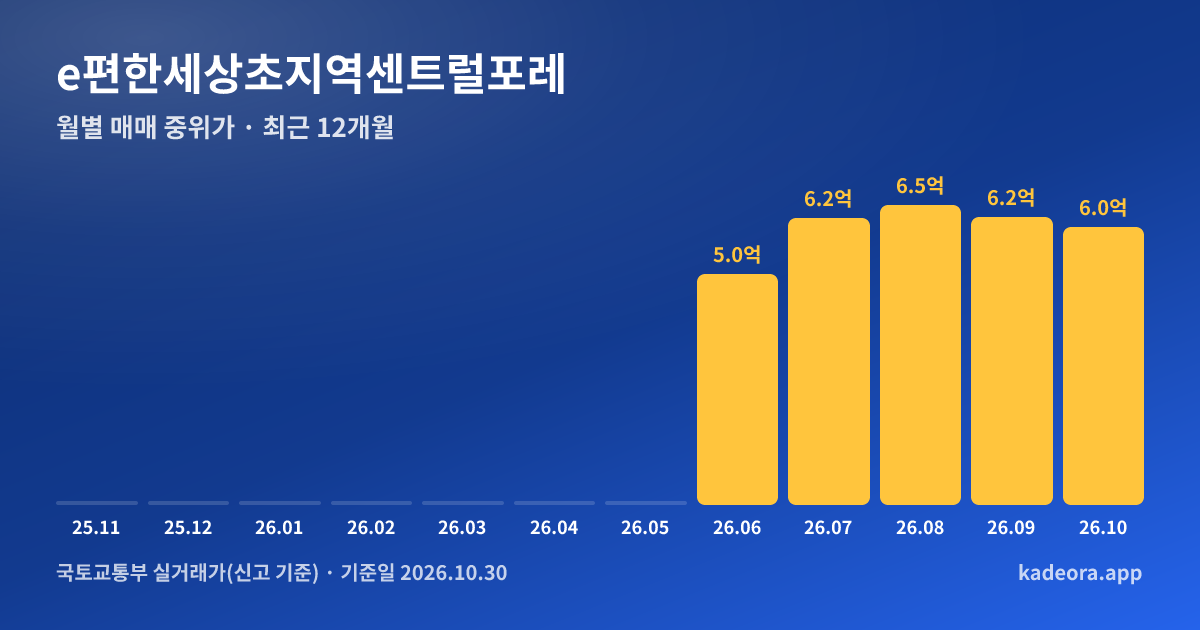 e편한세상초지역센트럴포레 최근 12개월 월별 실거래가 그래프