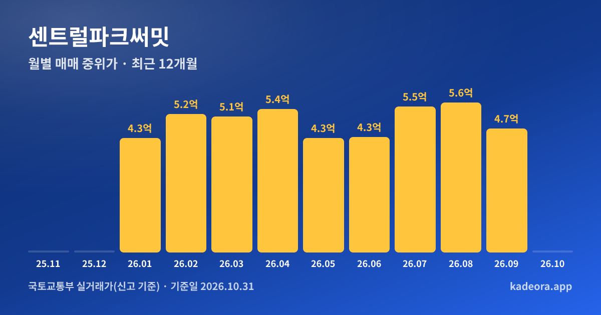 센트럴파크써밋 최근 12개월 월별 실거래가 그래프
