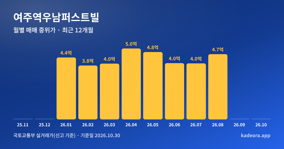 여주역우남퍼스트빌 최근 12개월 월별 실거래가 그래프